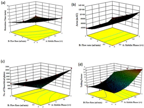 Figure 3: 3D surface plots of gallic acid for response a)  retention time b) area c) theoretical plates d) tailing factor.