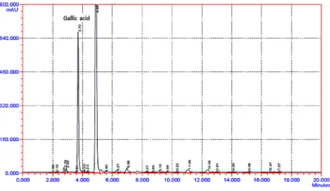 Table 5: Results of system suitability parameters of method for gallic acid.