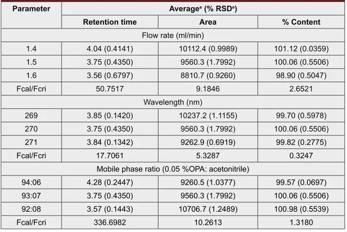 Table 8: Statistical evaluation of robustness for determination of gallic acid.