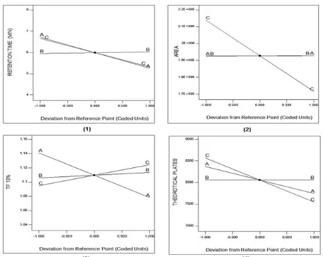 Figure 1: Effect of factors Acetonitrile Content (A), pH of  Ammonium Acetate buffer solution (B) and flow rate of mobile phase (mL/min) (C) on (1) Retention Time (2) Area (3) Tf(10%) and (4) Number of Theoretical Plates.