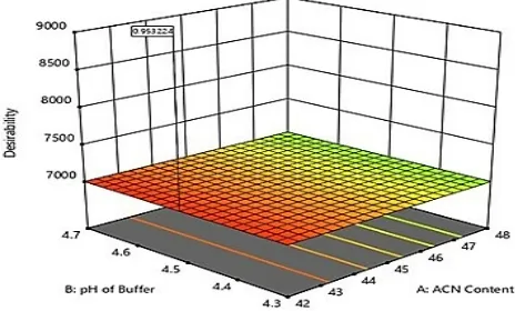 Figure 2: The 3-D plot is indicating the desirability of  optimization of factors.
