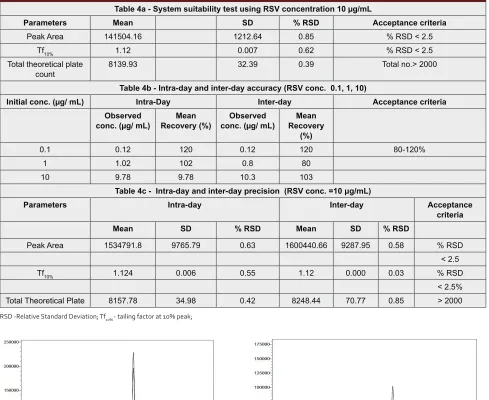 Table 4: Method validation results as per ICH guidelines with acceptance criteria
