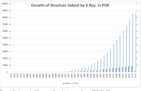 Figure 6: Yearly growth of X-ray crystallographic structure.  Source: PDB [36, 37] 