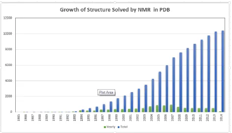 Figure 7: Yearly growth of NMR structure. Source: PDB [36]. 