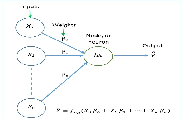 Figure 9: A single neuron or node of an ANN. fsig is the activation function which determines the output