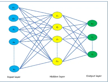 Figure 10: Schematic diagram of a single hidden layer feed-forward neural network with k different output