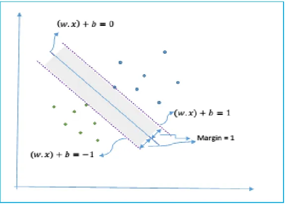 Figure 12: Support vector classifier. The solid line represents the decision boundary while the dashed lines 