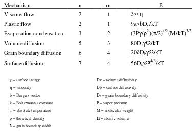 Table 1. Initial stage sintering mechanisms and associated parameters. Adapted from German.20 