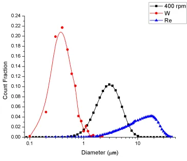 Figure 27. Particle size distributions for the as-received tungsten, rhenium along with the W-25 at% Re milled at 400 rpm 