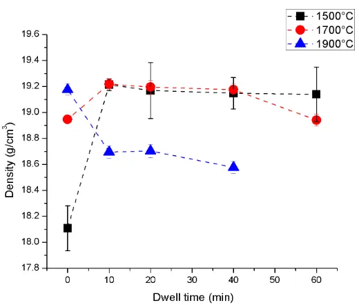 Figure 34. Density as a function of SPS dwell time for blended W-25 at% Re 