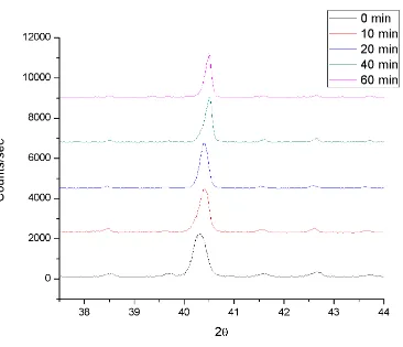 Figure 41. XRD scans for the W-25 at% Re blended (1700°C) showing the 0-60 minute dwells; vertical lines indicate σ-phase 57 