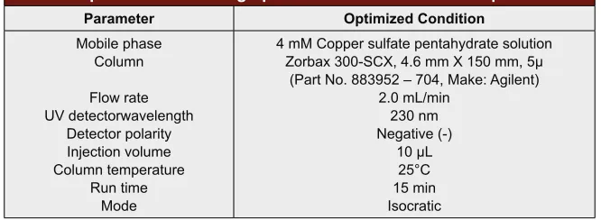 Table 1: Optimized Chromatographic Conditions of the Developed Method.