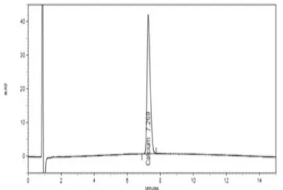 Figure 8: Chromatogram at 150 % level.