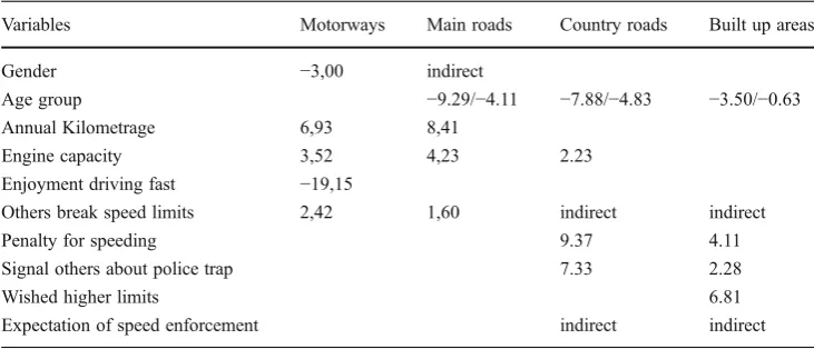 Table 4 Impact of variables on