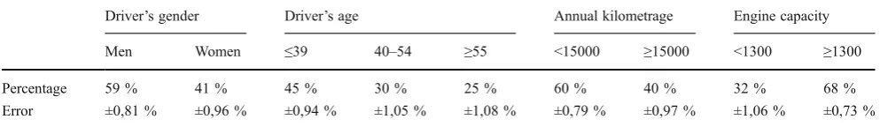 Table 2 Distribution (%) of the characteristics of the survey sample