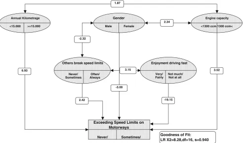 Fig. 1 Exceeding speed limits on motorways–variables and their impact on exceeding the limit