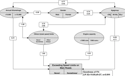 Fig. 2 Exceeding speed limits on main roads–variables and their impact on exceeding the limit