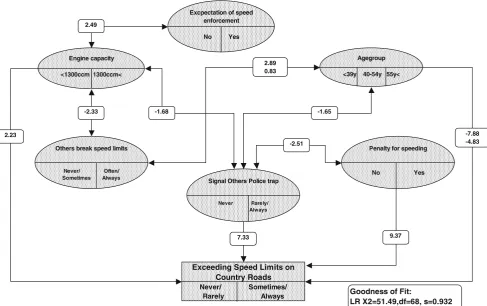 Fig. 3 Exceeding speed limits on country roads–variables and their impact on exceeding the limit