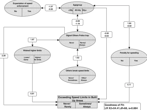 Fig. 4 Exceeding speed limits in built up areas–variables and their impact on exceeding the limit