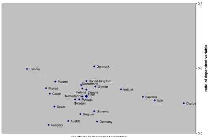 Fig. 5 Plot of the countries–distance from average distribution from set of independent variables and from distribution of dependent variable–motorway model