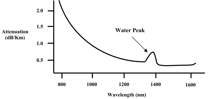 Figure 1.2: Typical Attenuation vs. Wavelength 