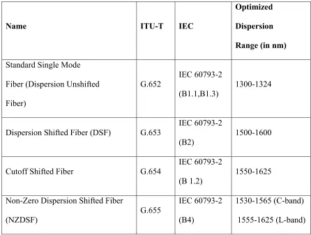 Table 1.1: Different Types of Fibers 