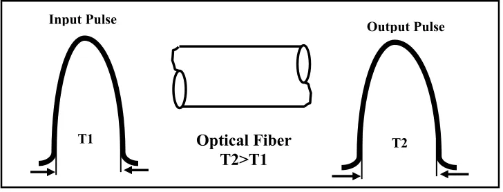 Figure 2.1: Dispersion in Optical Fiber 