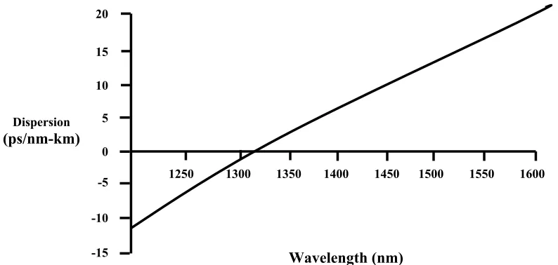Figure 2.2: Typical Dispersion vs. Wavelength curve 