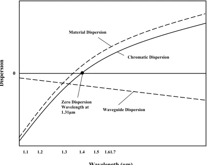 Figure 2.3:  Dispersion versus Wavelength Characteristics 