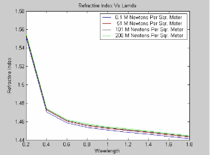 Figure 4.1: Refractive Index Versus Material Dispersion for Various Pressures  