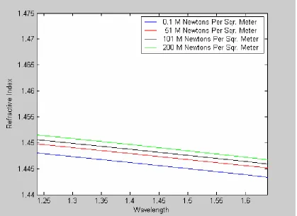 Figure 4.2: Enlarged Section of Previous graph from 1.3µm to 1.55µm 