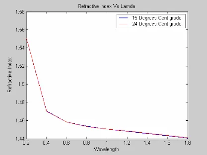Figure 4.3: Refractive Index Versus Wavelength for Different Values of Temperature  