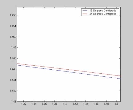 Figure 4.4: Enlarged Section of Previous graph from 1.3µm to 1.5µm 