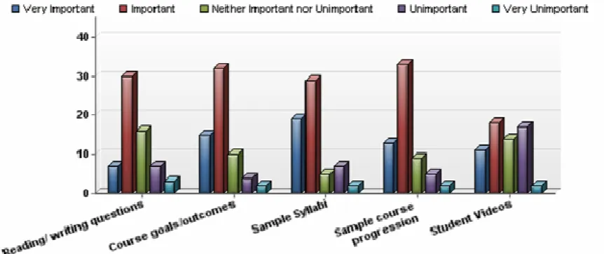 Figure 1. Importance of Write Class Resources 