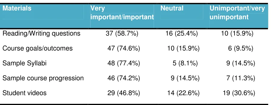 Table 3.1 Positive/Negative Responses for Write Class Materials 