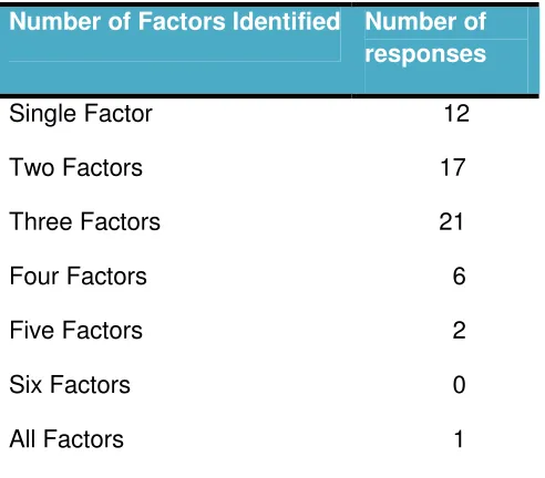 Table 3.4 Answer Type for Survey Question 7 