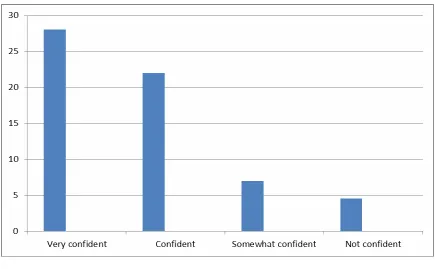 Figure 2. Confidence Level in Course Decision 