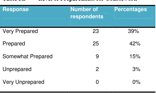 Table 3.5 Level of Preparedness for Coursework 