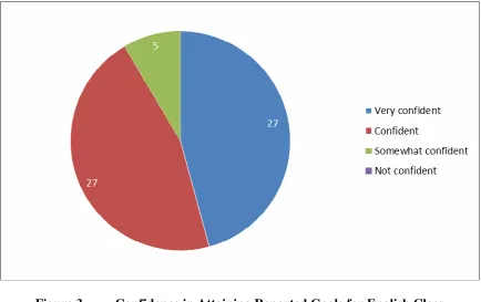 Figure 3. Confidence in Attaining Reported Goals for English Class 