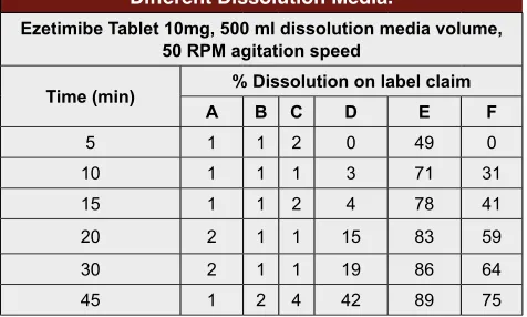 Table 1: Solubility of Ezetimibe in Buffer Solutions Across Physiological pH Range (mg/ml).