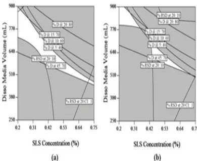 Figure 6: Overlay Plots showing the observed desirable space with input method parameters: concentration of SLS, dissolu-tion medium volume, variable pH and variable speed