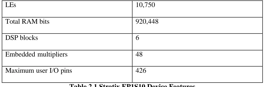 Table 2.1 Stratix EP1S10 Device Features 