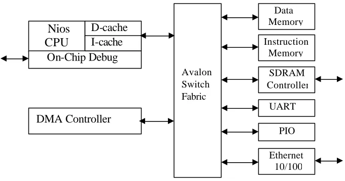 Figure 2.2 Nios Processor-Based System 