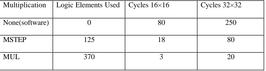 Table 2.2 Comparison of Different Nios processor Multipliers 