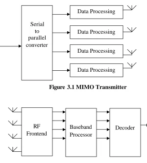 Figure 3.2 MIMO Receiver 