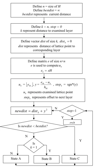 Figure 4.1 Flow Chart of Decoding Algorithm 