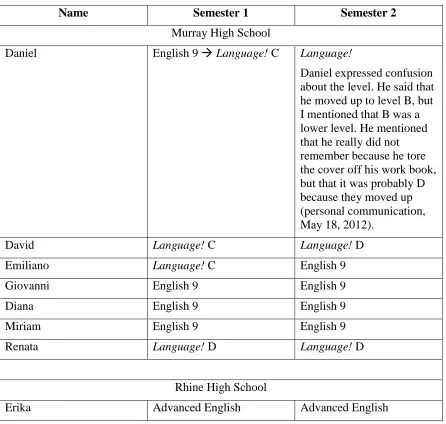 Table 4: Student Placements 