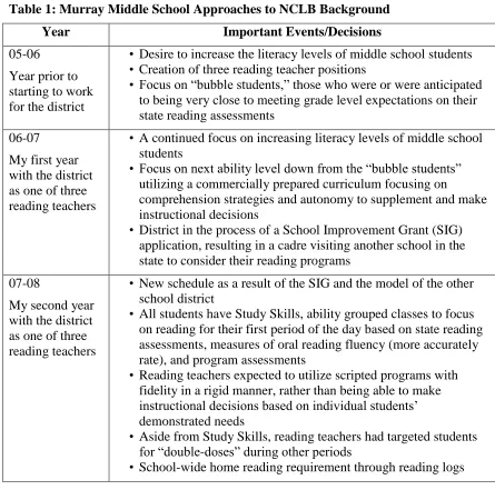 Table 1: Murray Middle School Approaches to NCLB Background 