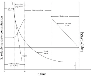 Figure 2.2 Typical soluble substrate concentration and MLVSS curves for a batch                  