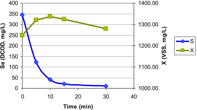 Figure 4.2 Se vs. the specific substrate removal rate (July 12, 2004)  